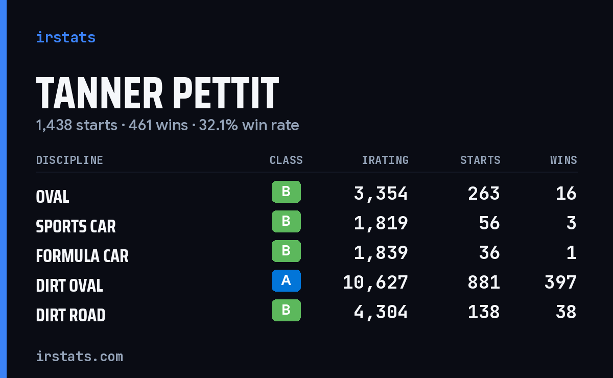 Tanner Pettit iRacing stats card