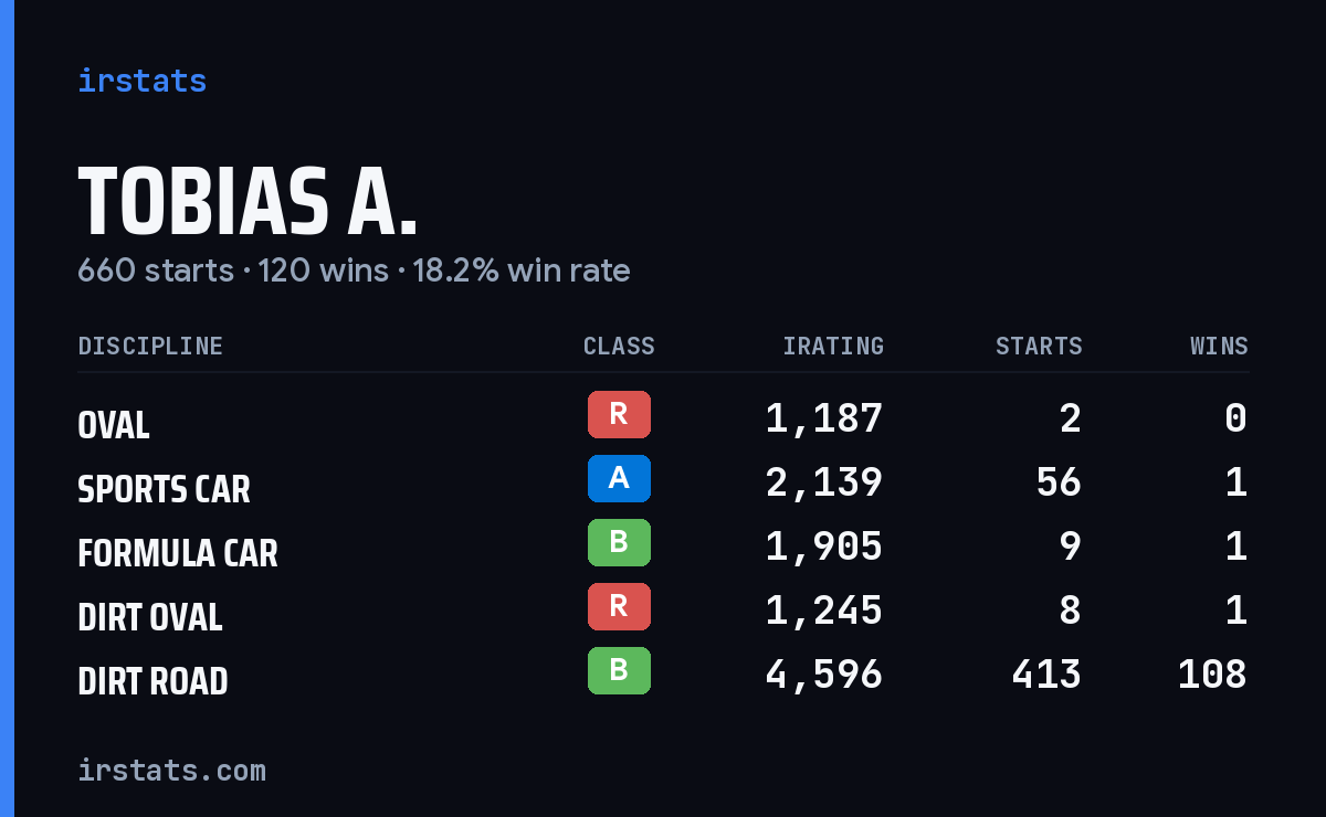 Loading... iRacing stats card