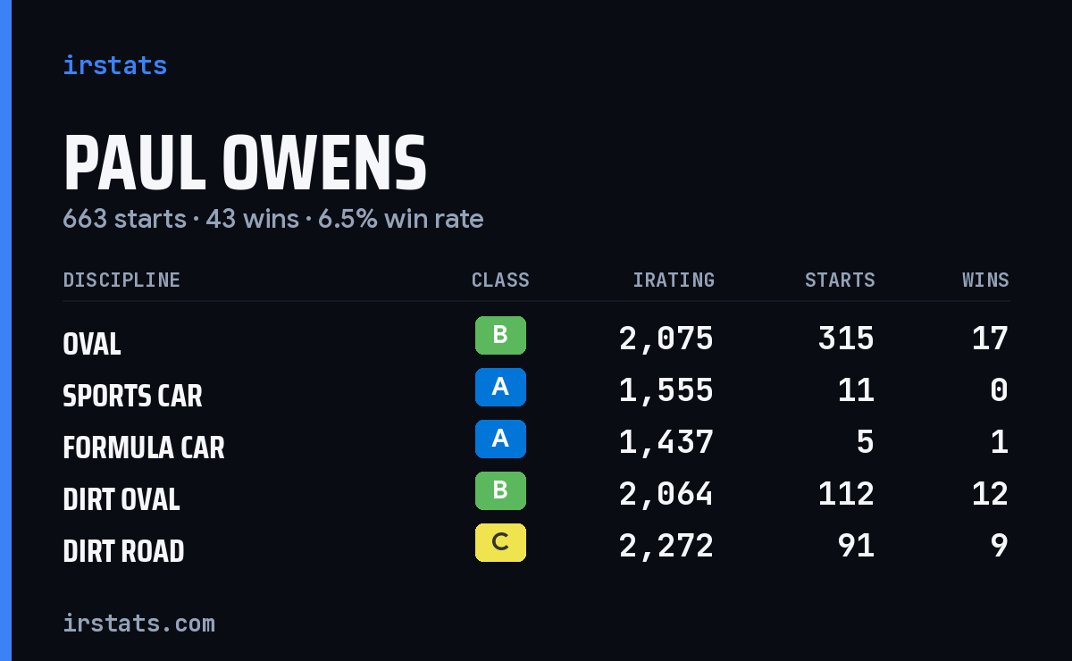 Loading... iRacing stats card