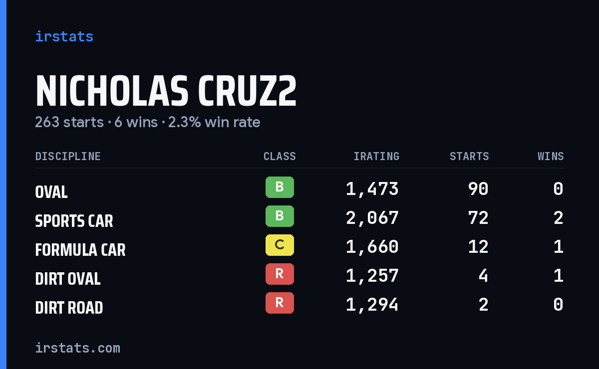 Loading... iRacing stats card