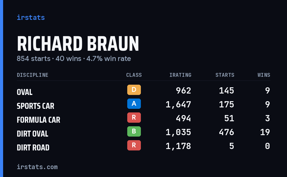 Loading... iRacing stats card