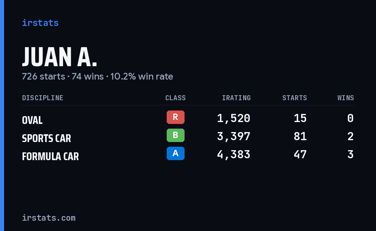 Loading... iRacing stats card