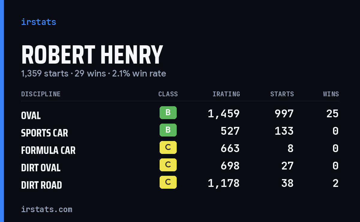 Loading... iRacing stats card
