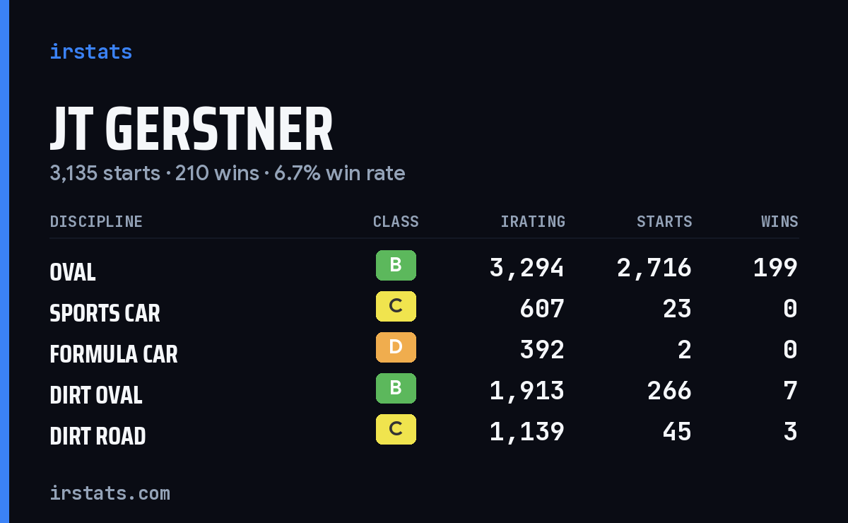 JT Gerstner iRacing stats card