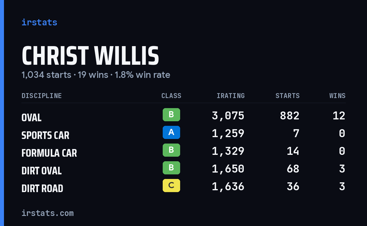 Loading... iRacing stats card