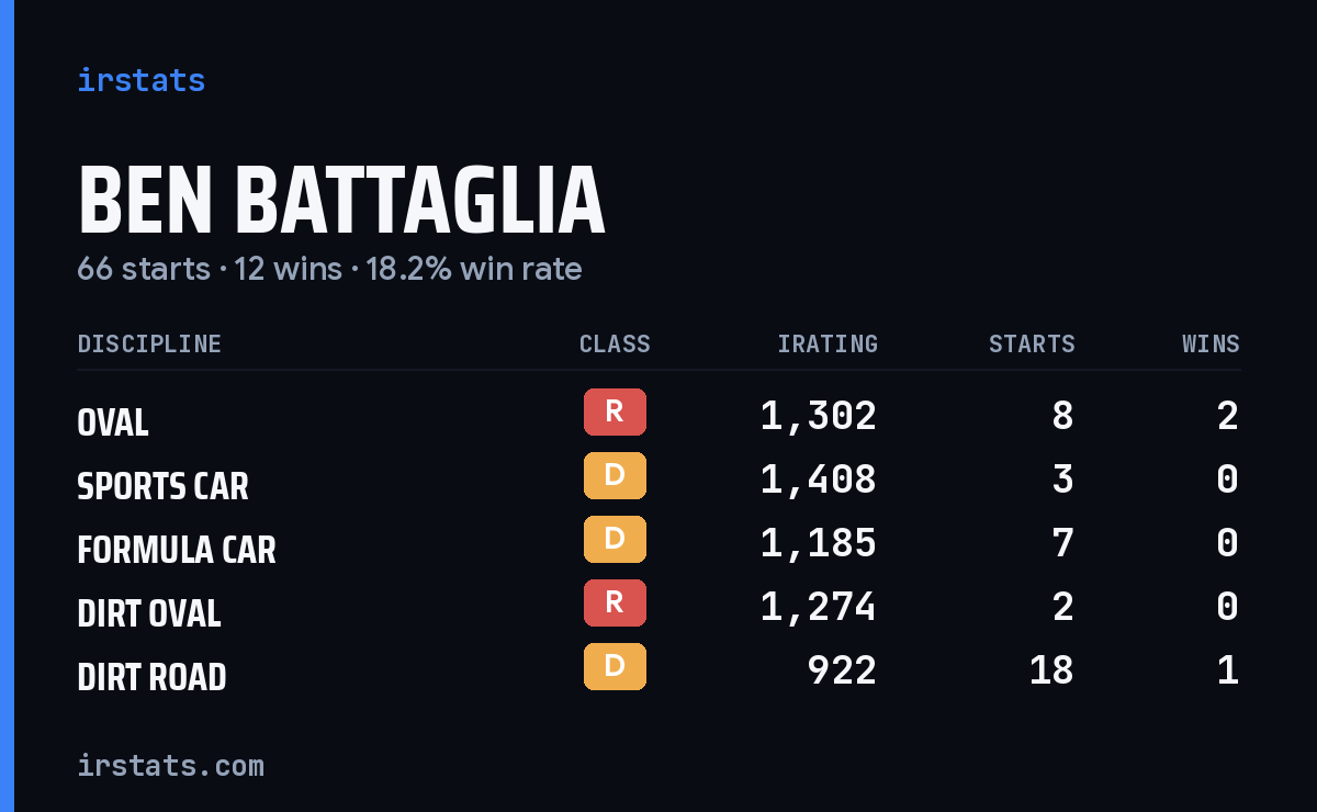 Loading... iRacing stats card