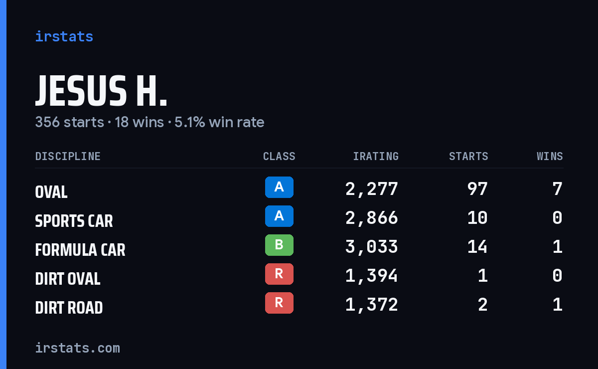 Loading... iRacing stats card
