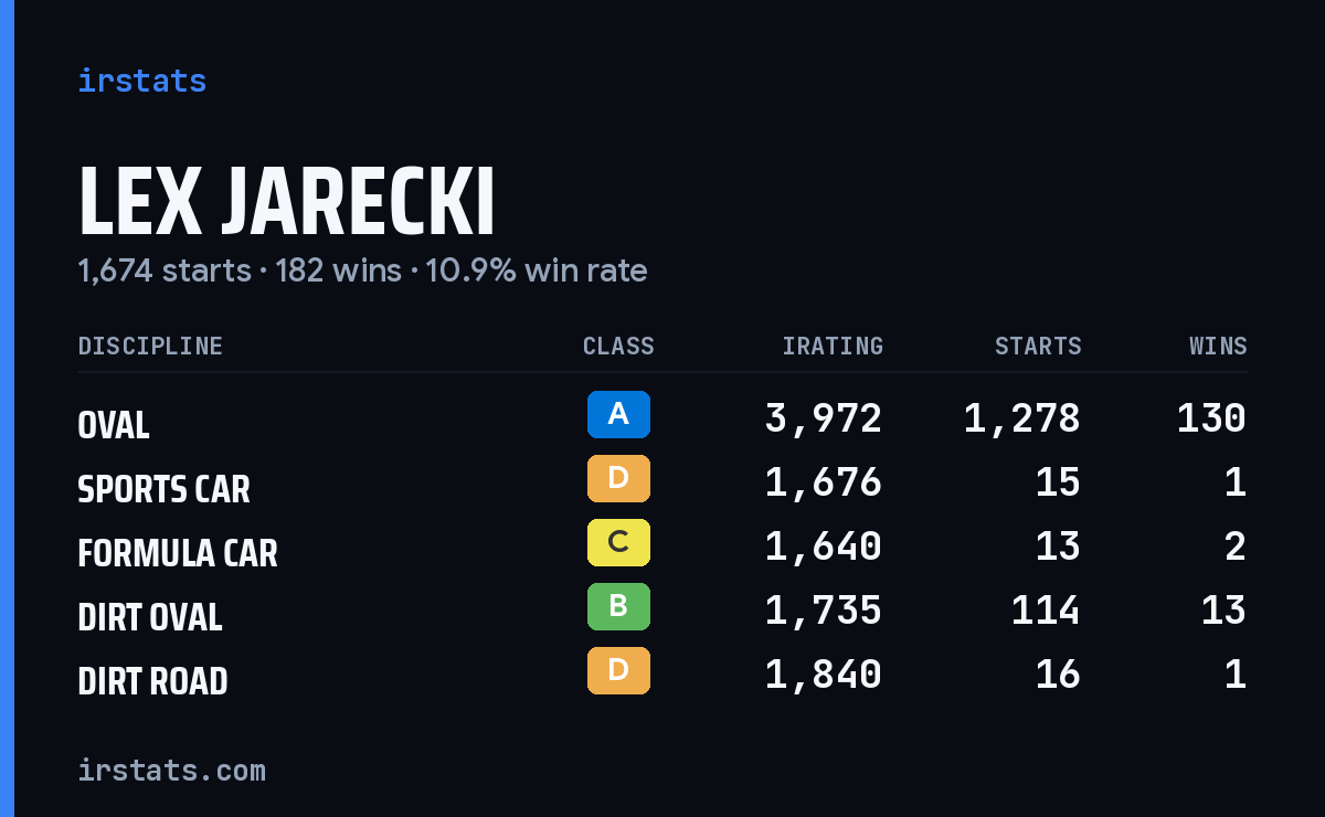 Loading... iRacing stats card