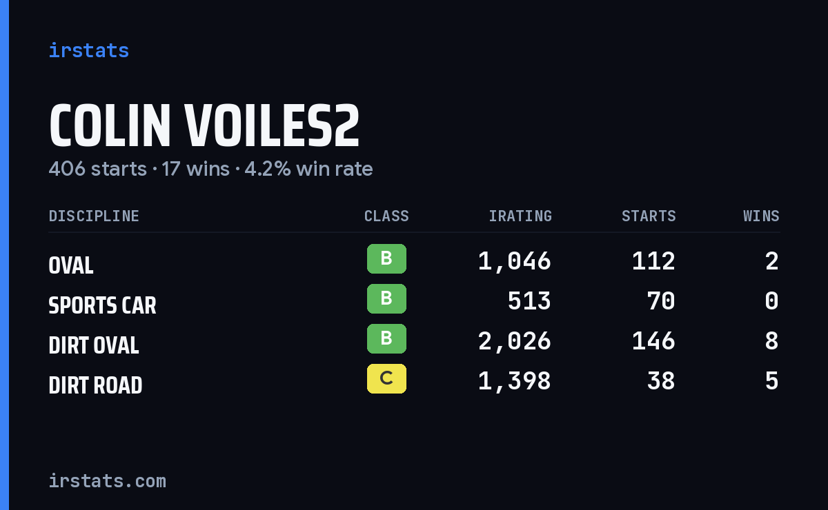 Colin Voiles2 iRacing stats card