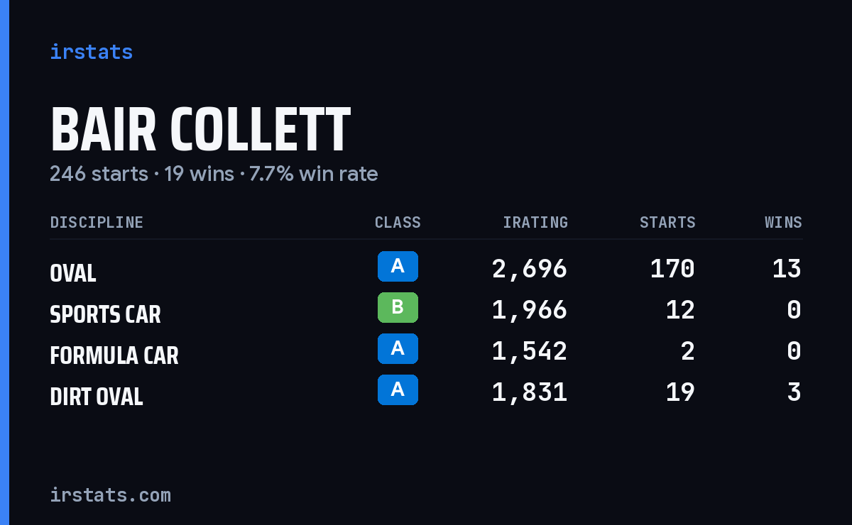 Loading... iRacing stats card