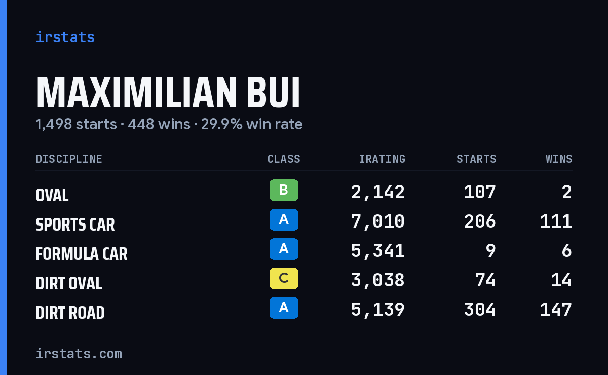 Loading... iRacing stats card