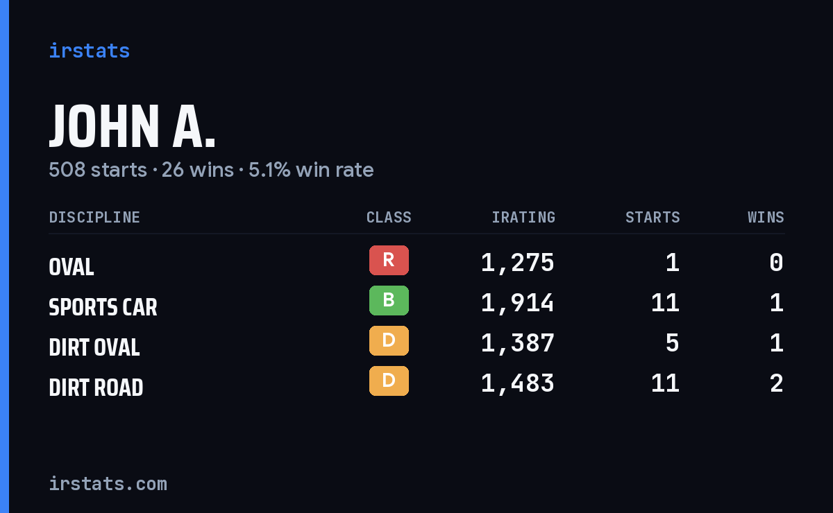 Loading... iRacing stats card