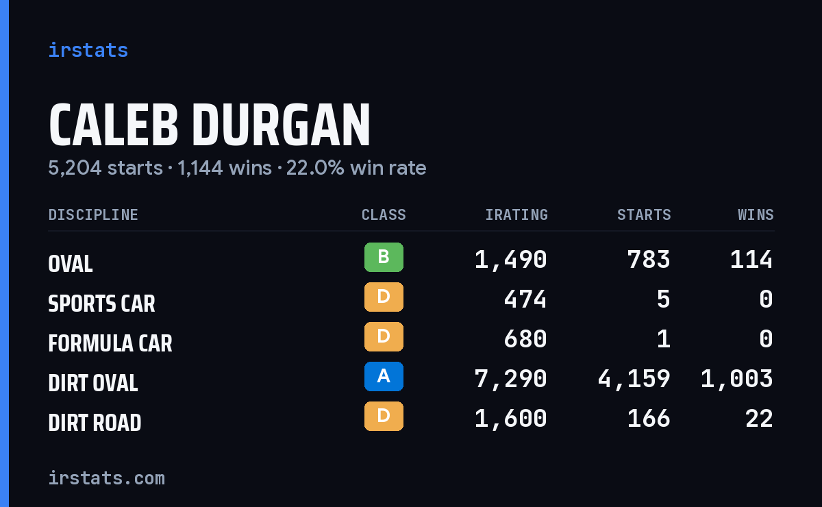 Caleb Durgan iRacing stats card