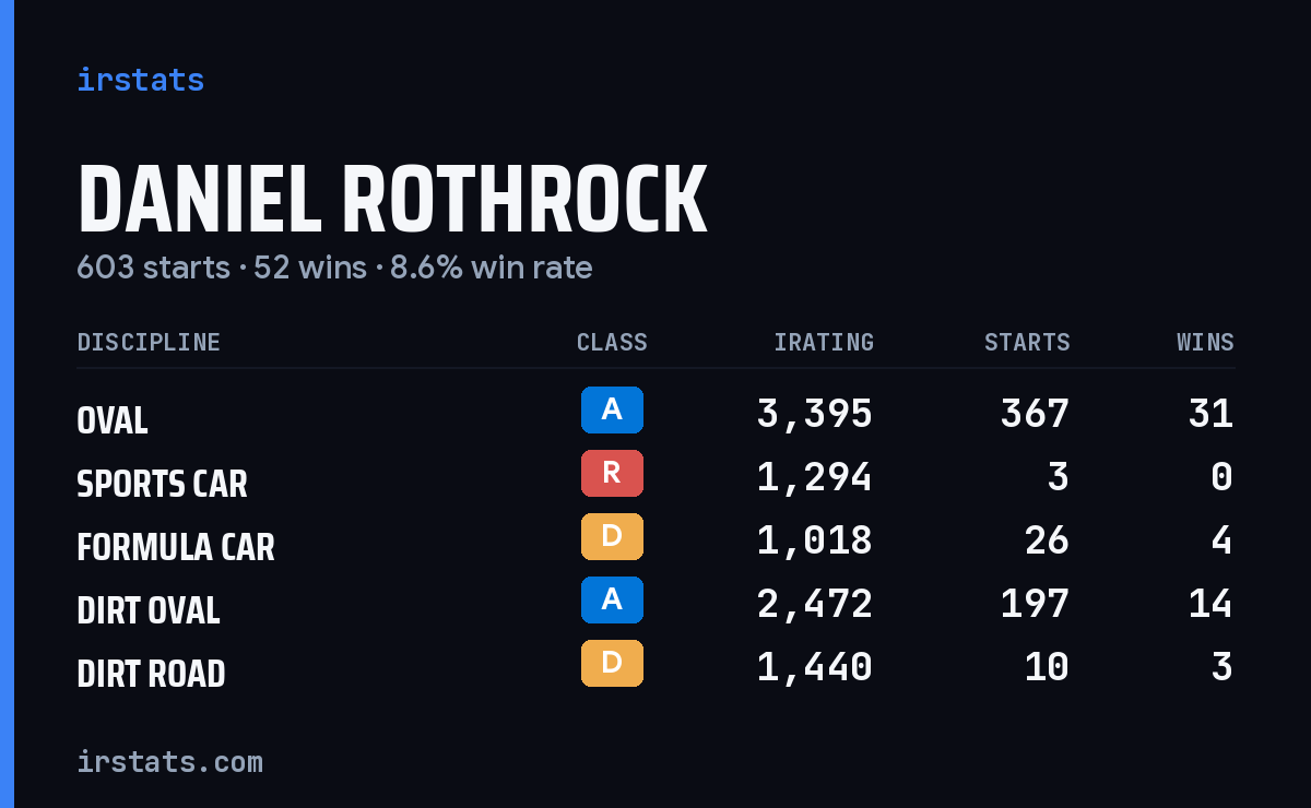 Loading... iRacing stats card