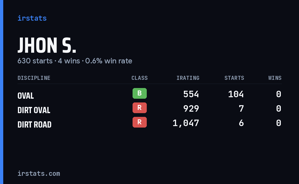 Jhon S. iRacing stats card