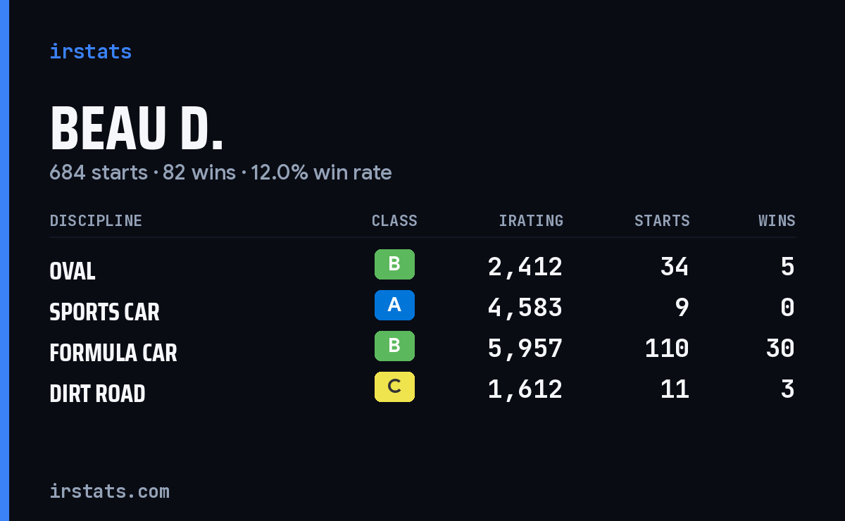 Loading... iRacing stats card