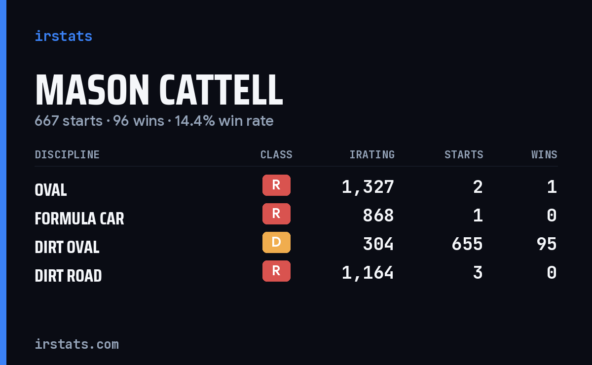 Loading... iRacing stats card