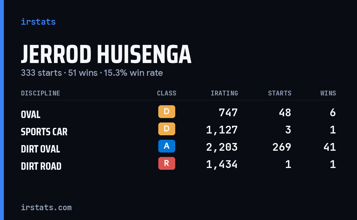Jerrod Huisenga iRacing stats card