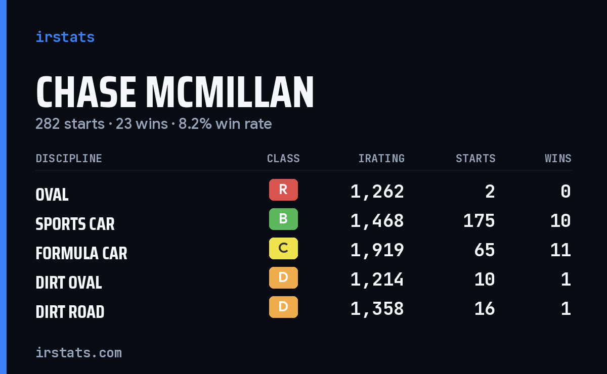 Loading... iRacing stats card