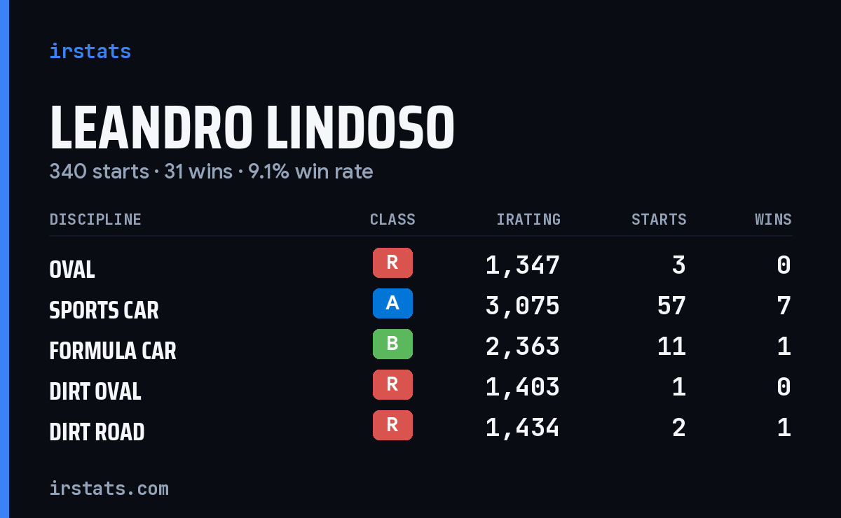 Loading... iRacing stats card