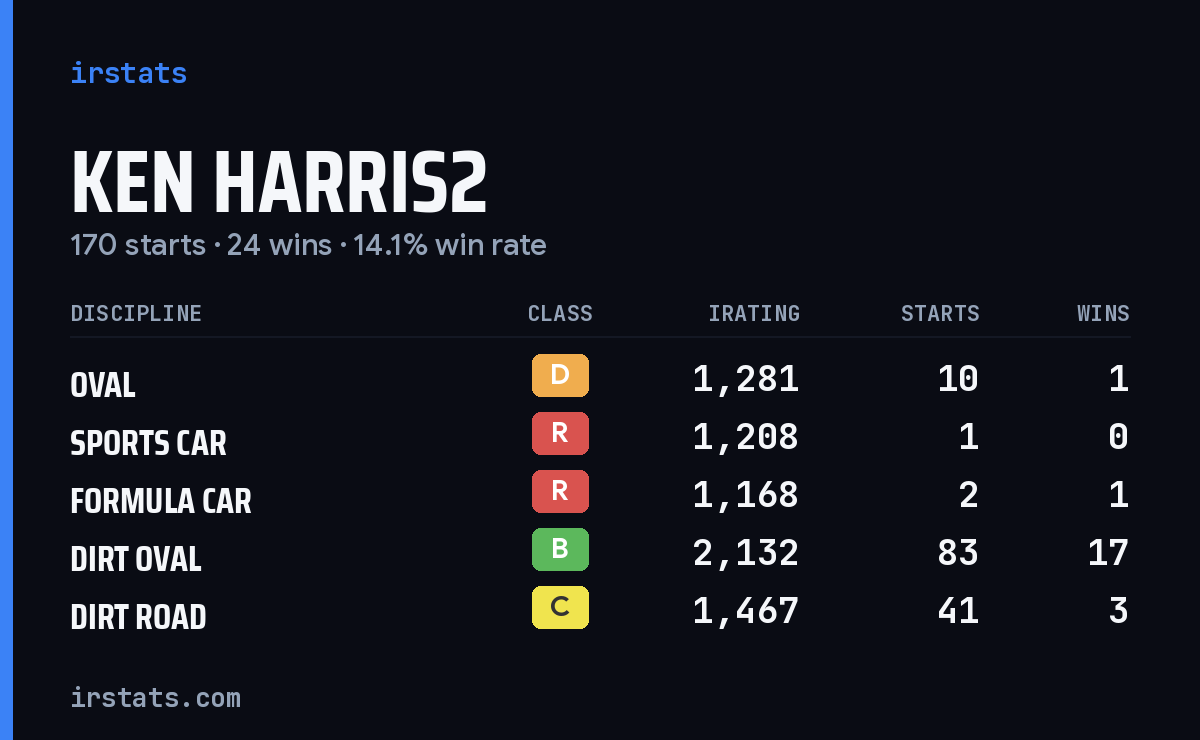 Loading... iRacing stats card