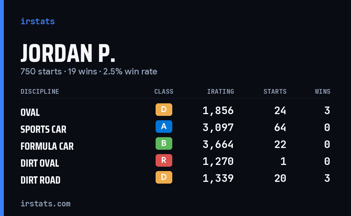 Loading... iRacing stats card