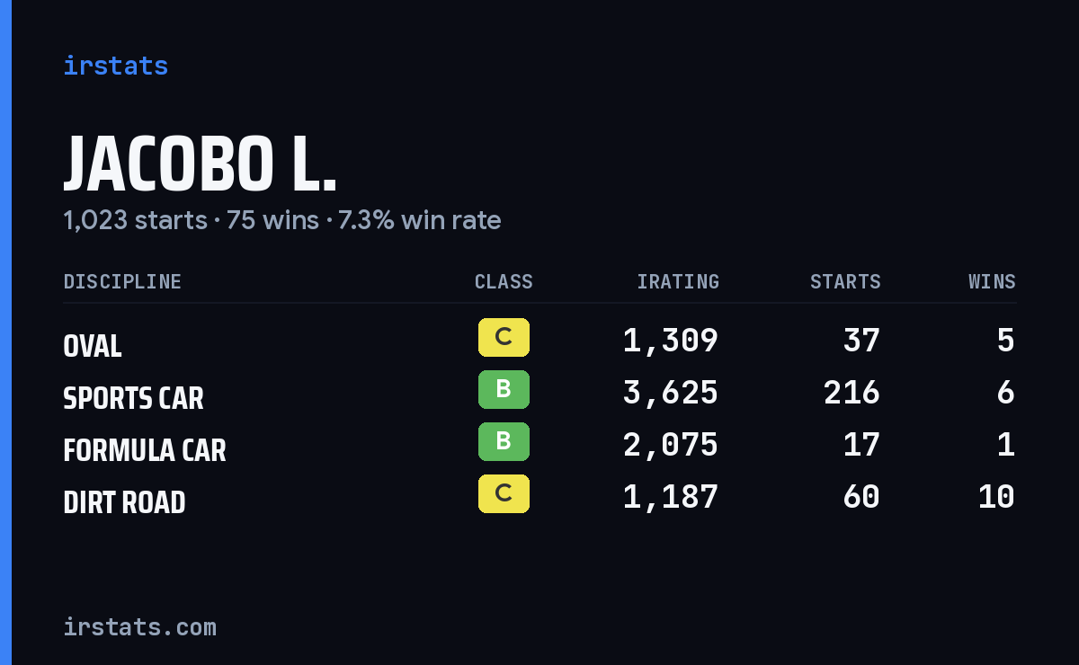 Loading... iRacing stats card