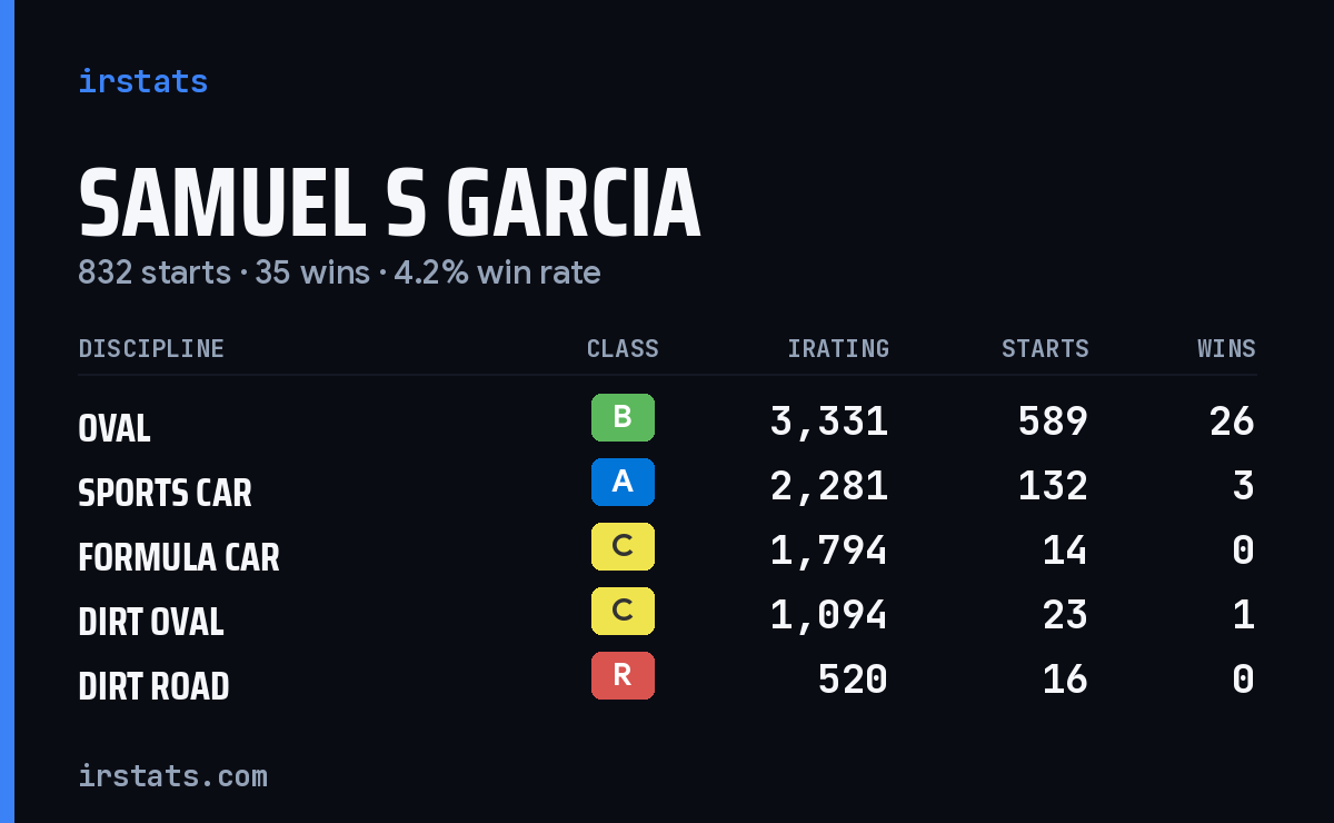 Loading... iRacing stats card