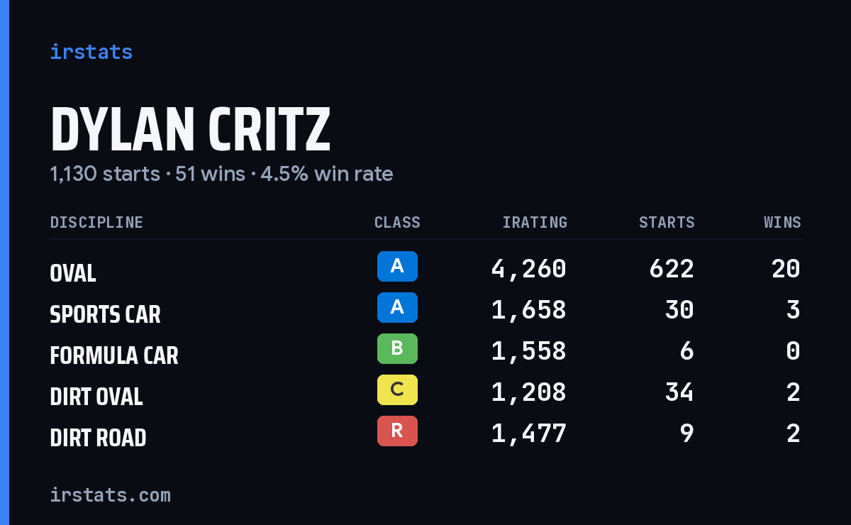 Loading... iRacing stats card