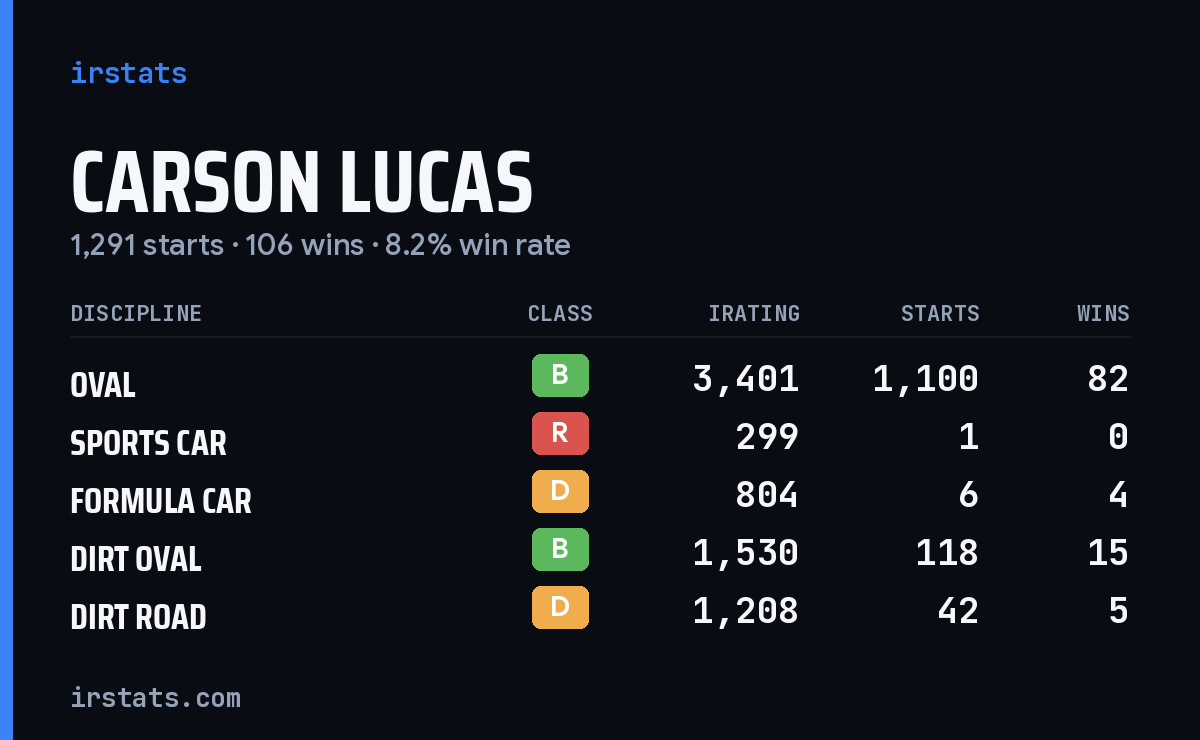 Loading... iRacing stats card