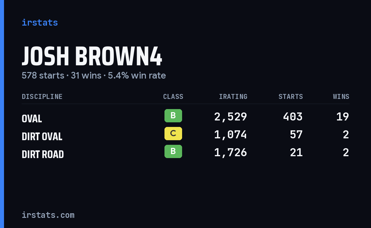 Loading... iRacing stats card
