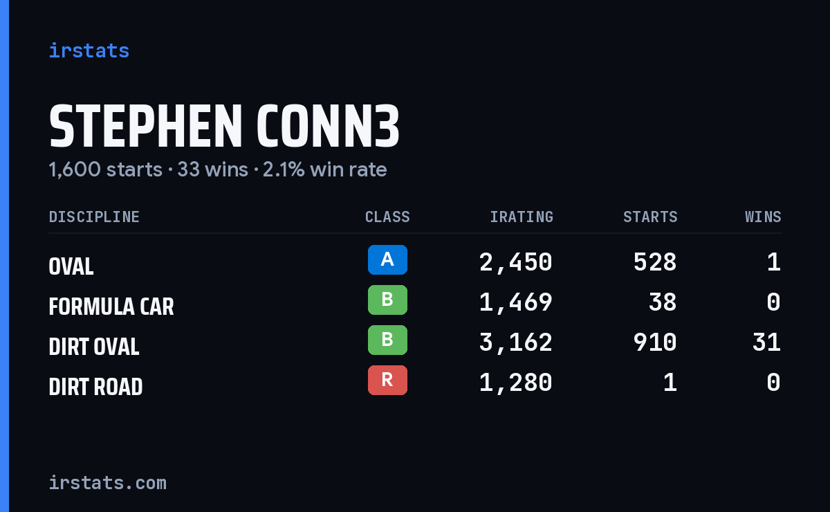 Loading... iRacing stats card