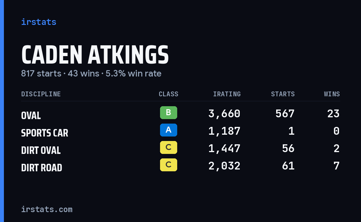 Loading... iRacing stats card
