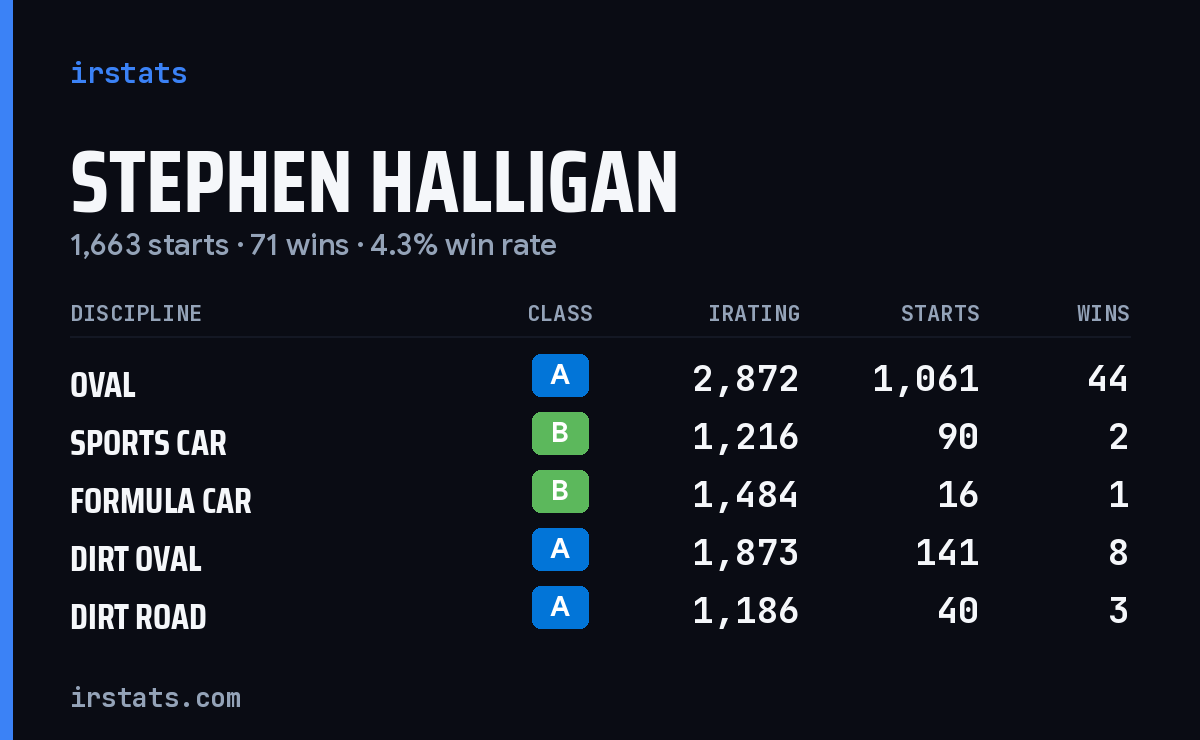 Loading... iRacing stats card