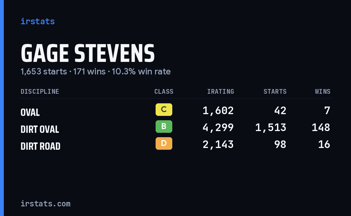 Loading... iRacing stats card