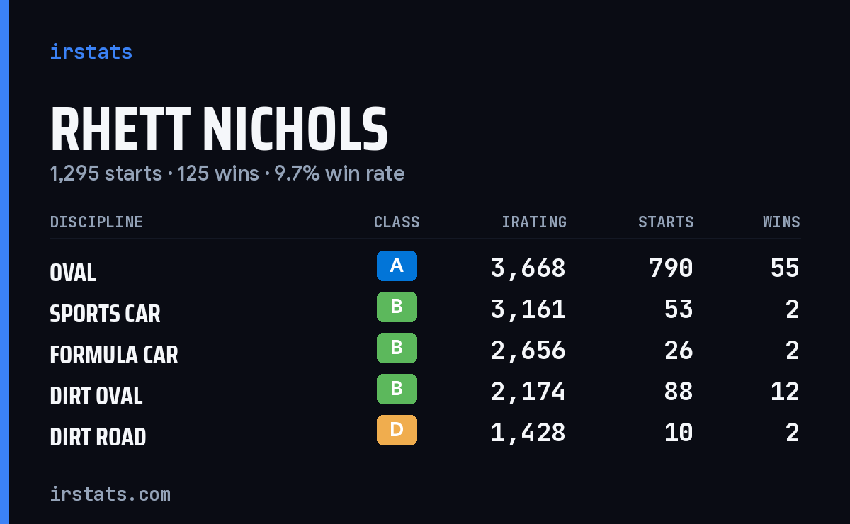 Loading... iRacing stats card
