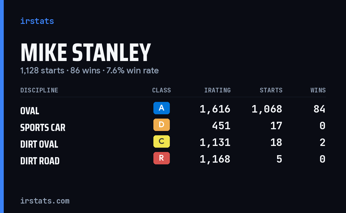 Loading... iRacing stats card