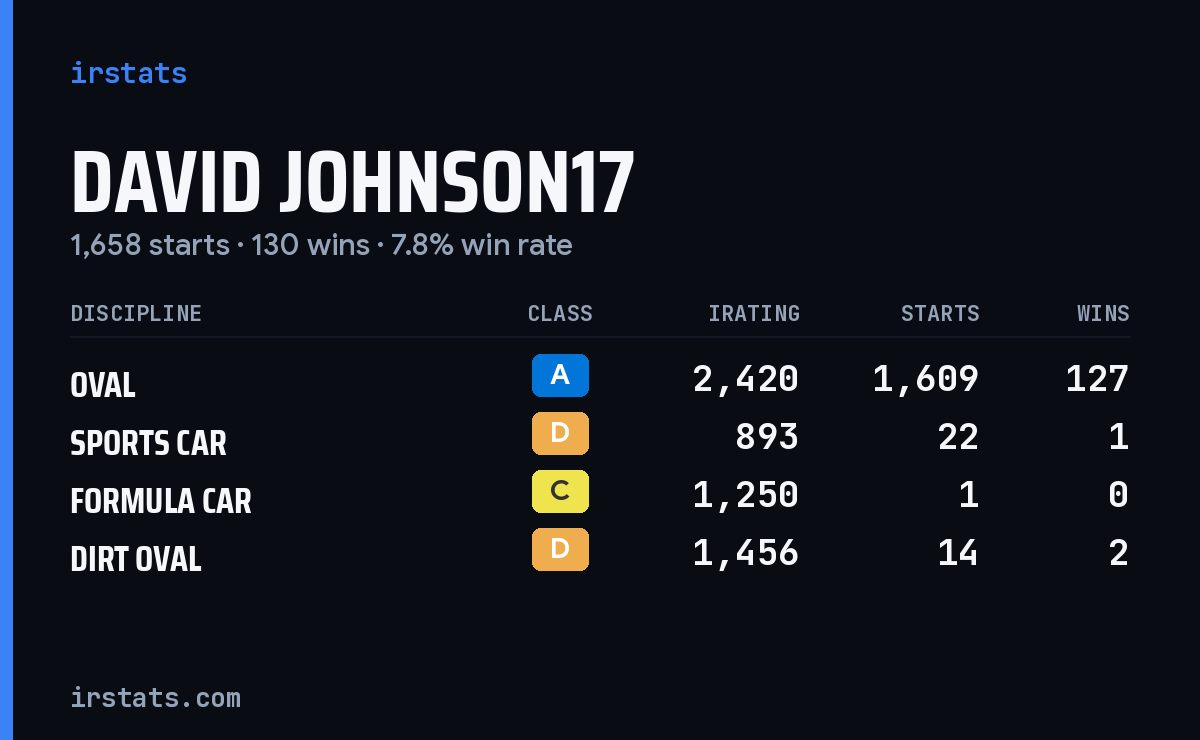 Loading... iRacing stats card