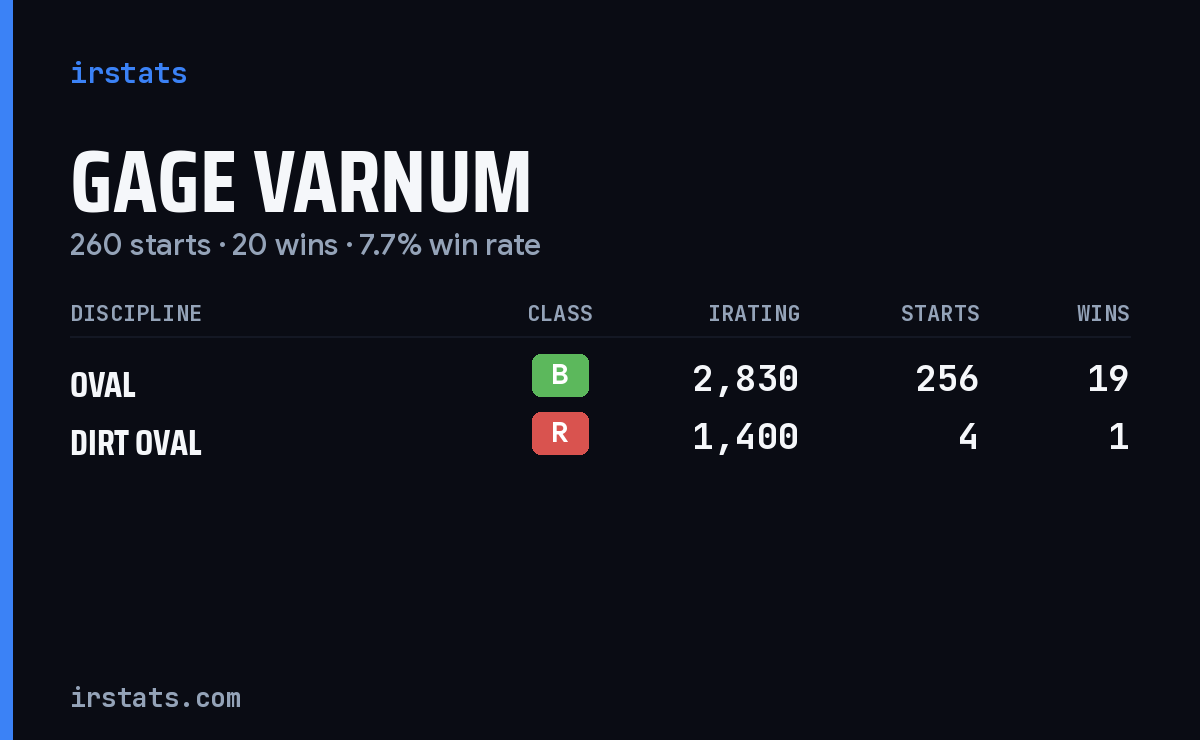 Loading... iRacing stats card