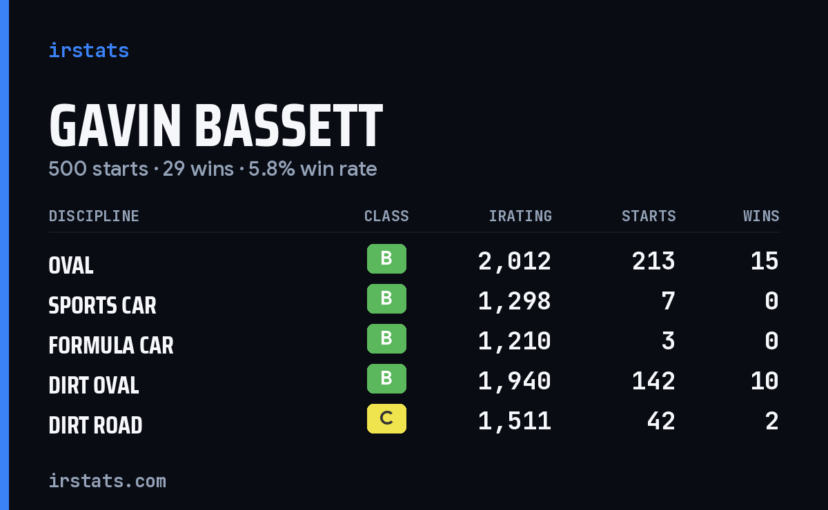 Loading... iRacing stats card