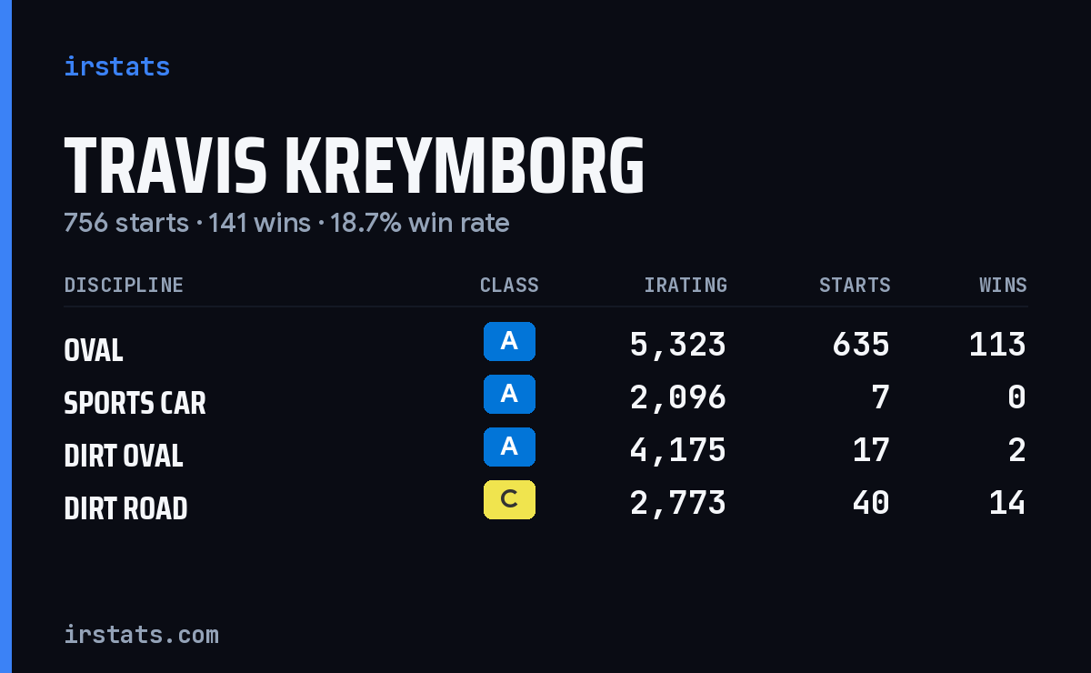 Travis Kreymborg iRacing stats card