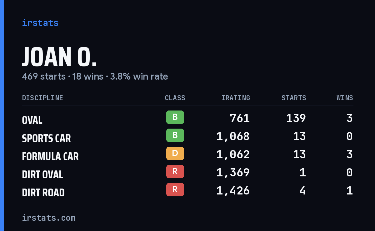 Loading... iRacing stats card