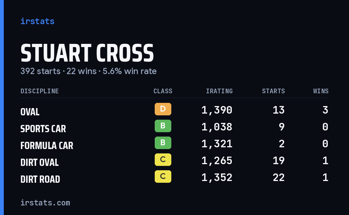 Loading... iRacing stats card
