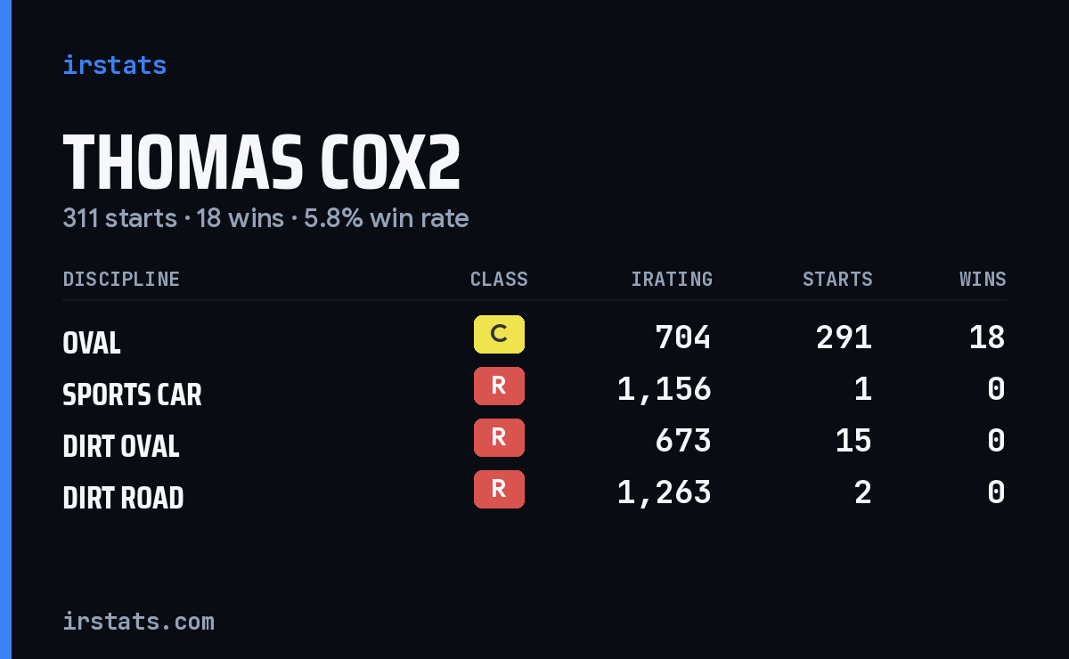 Loading... iRacing stats card