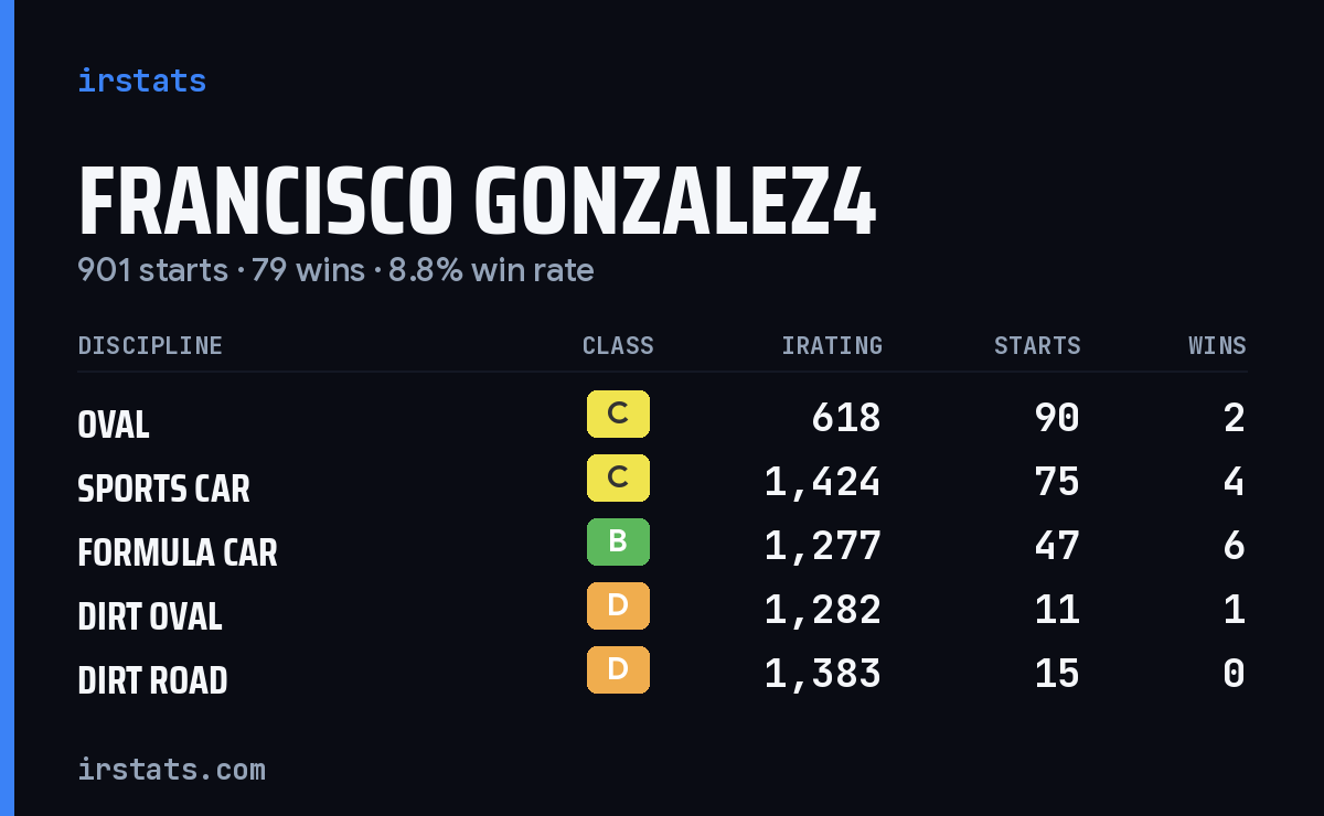 Loading... iRacing stats card