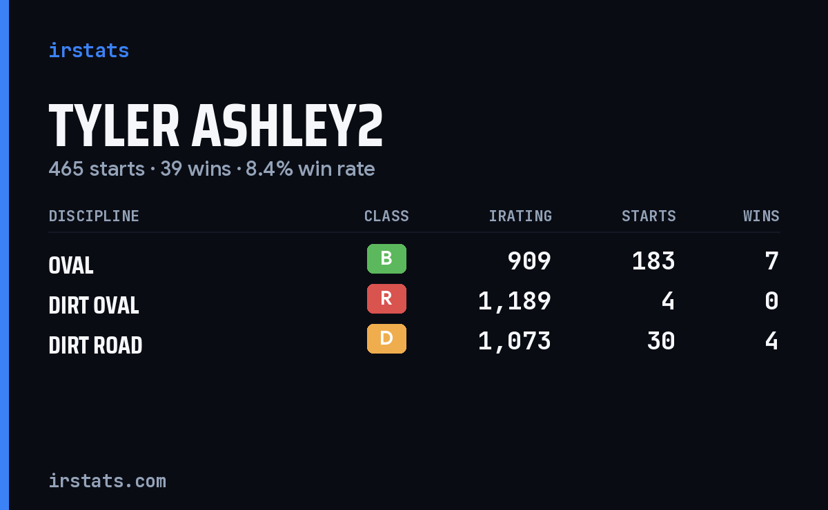 Loading... iRacing stats card