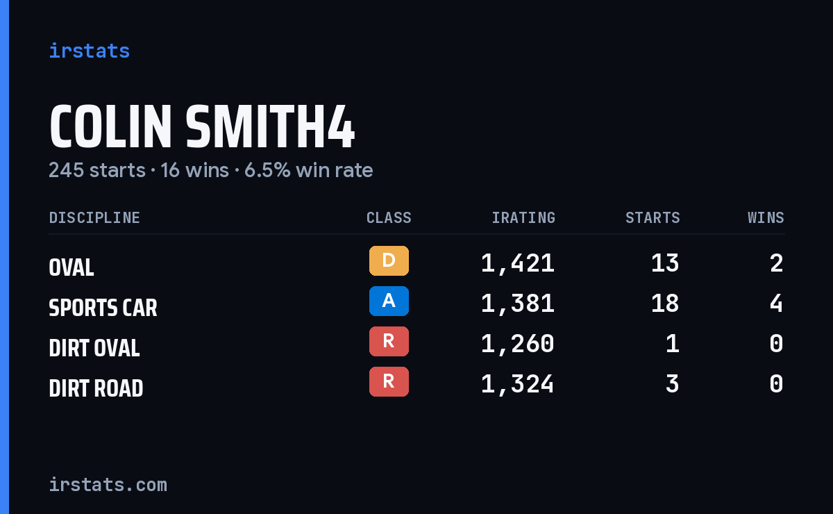 Loading... iRacing stats card