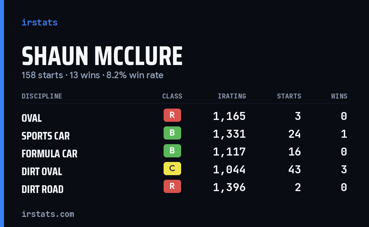 Loading... iRacing stats card
