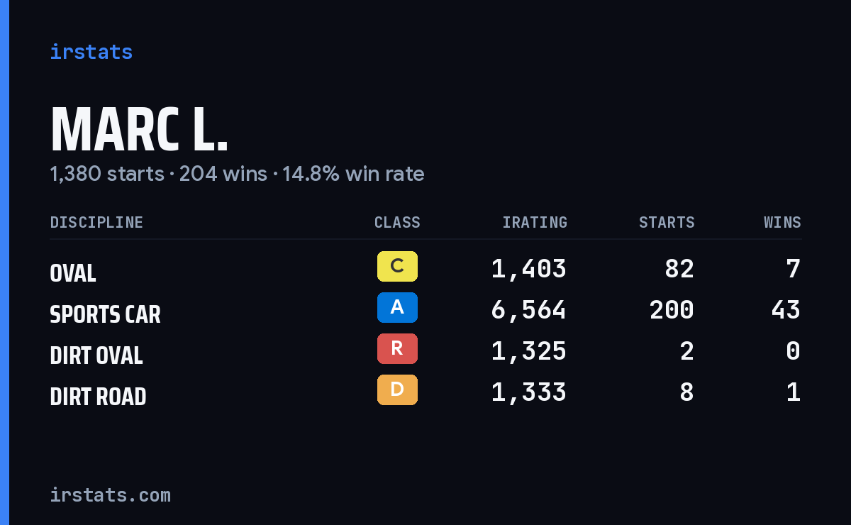 Loading... iRacing stats card