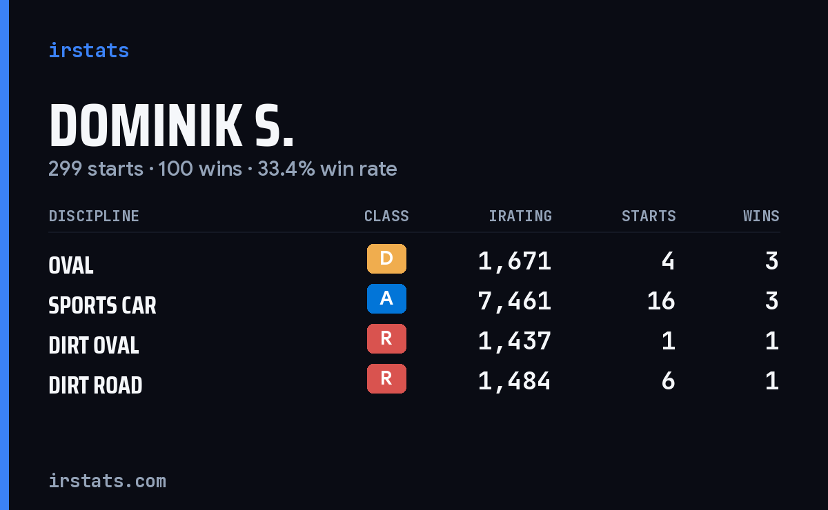 Loading... iRacing stats card